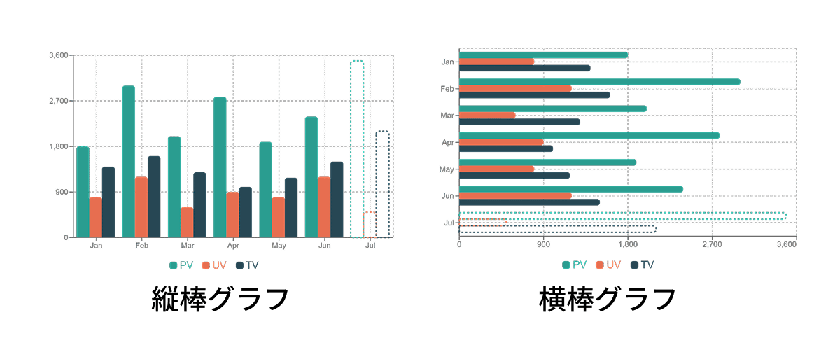 縦棒グラフと横棒グラフの例